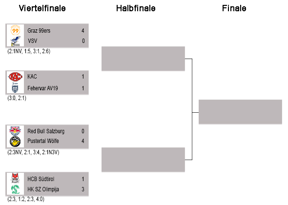 Playofftabelle 2024/2025